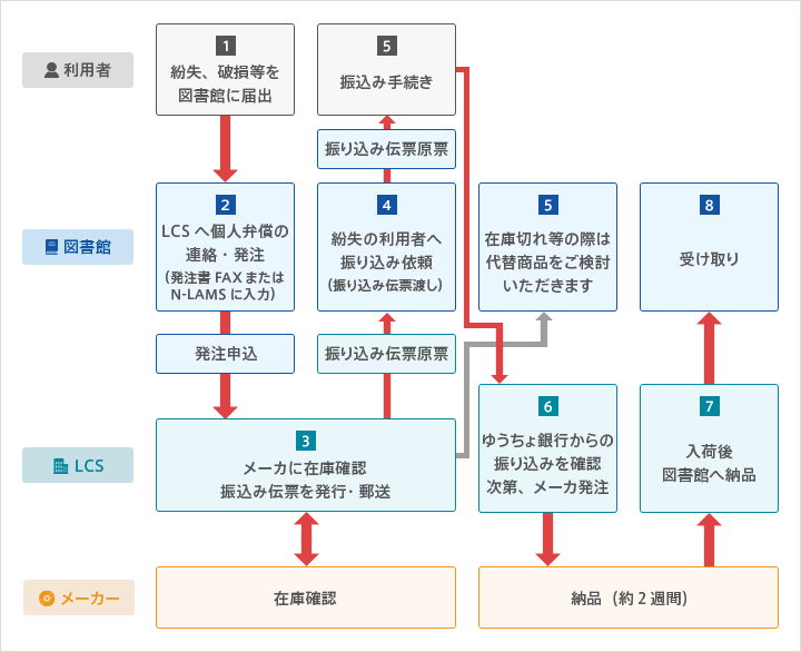 個人弁償フローチャート
